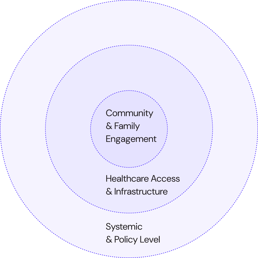 Complex helthcare system recognistion diagram