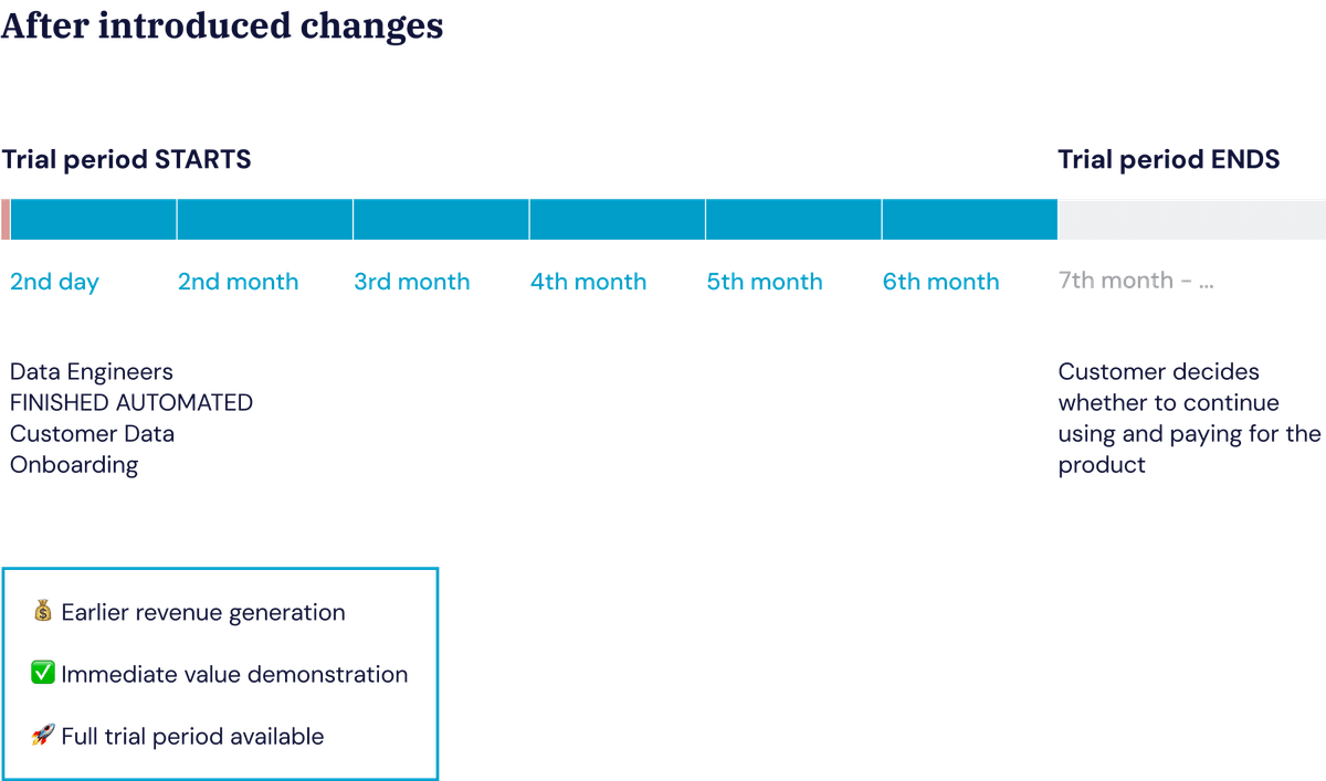 Bar chart representing data onboarding before the changes were applied