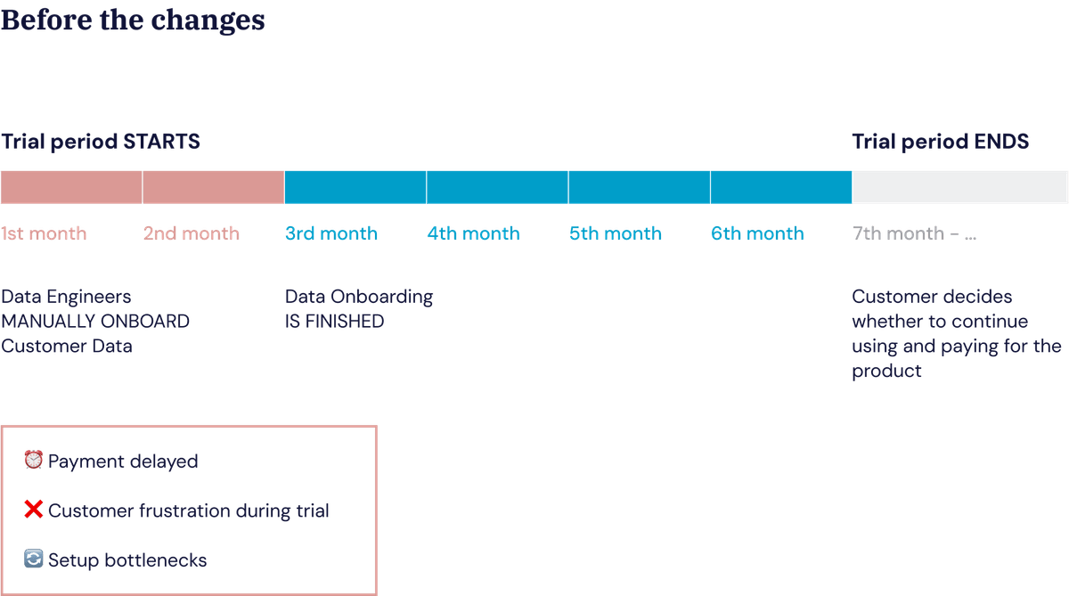 Bar chart representing data onboarding after the changes were applied